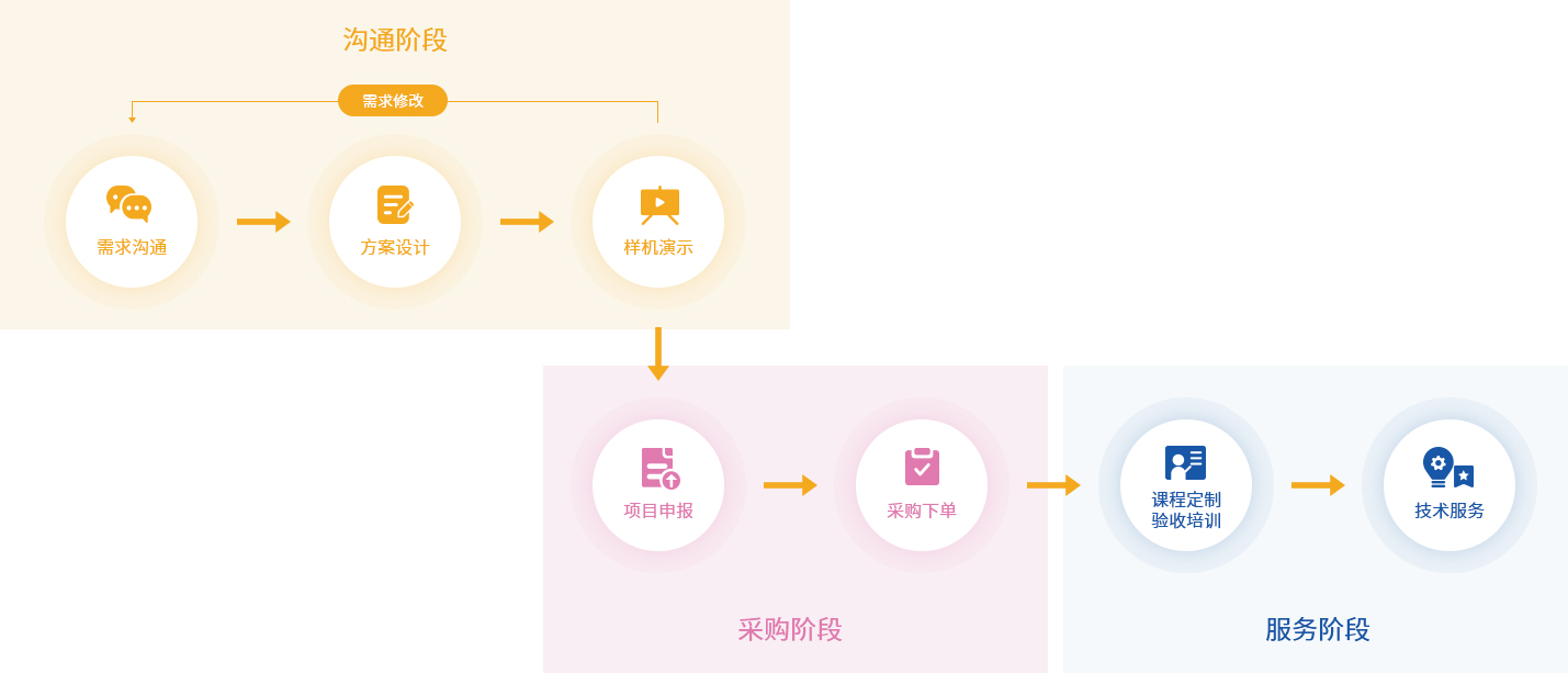 創(chuàng)龍教儀實驗室建設(shè)流程