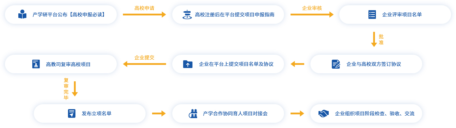 產(chǎn)學(xué)研協(xié)同育人項(xiàng)目流程