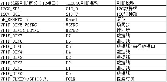 TL2640-A 信號定義列表 TL2640-A 信號定義列表